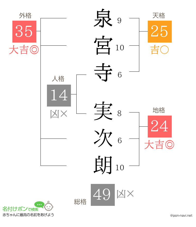 泉宮寺 実次朗さんの姓名判断結果