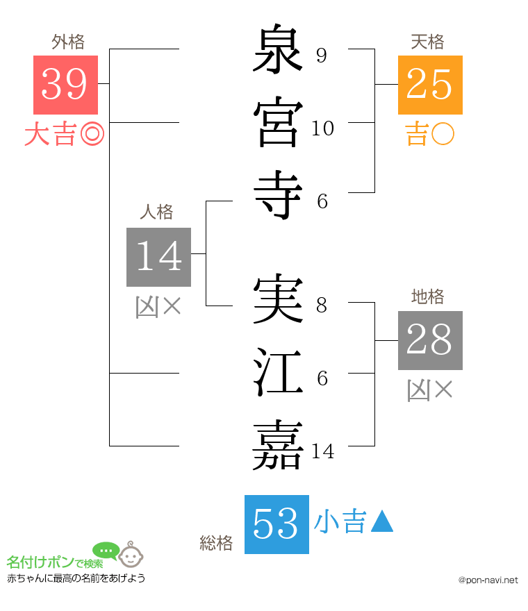 泉宮寺 実江嘉さんの姓名判断結果