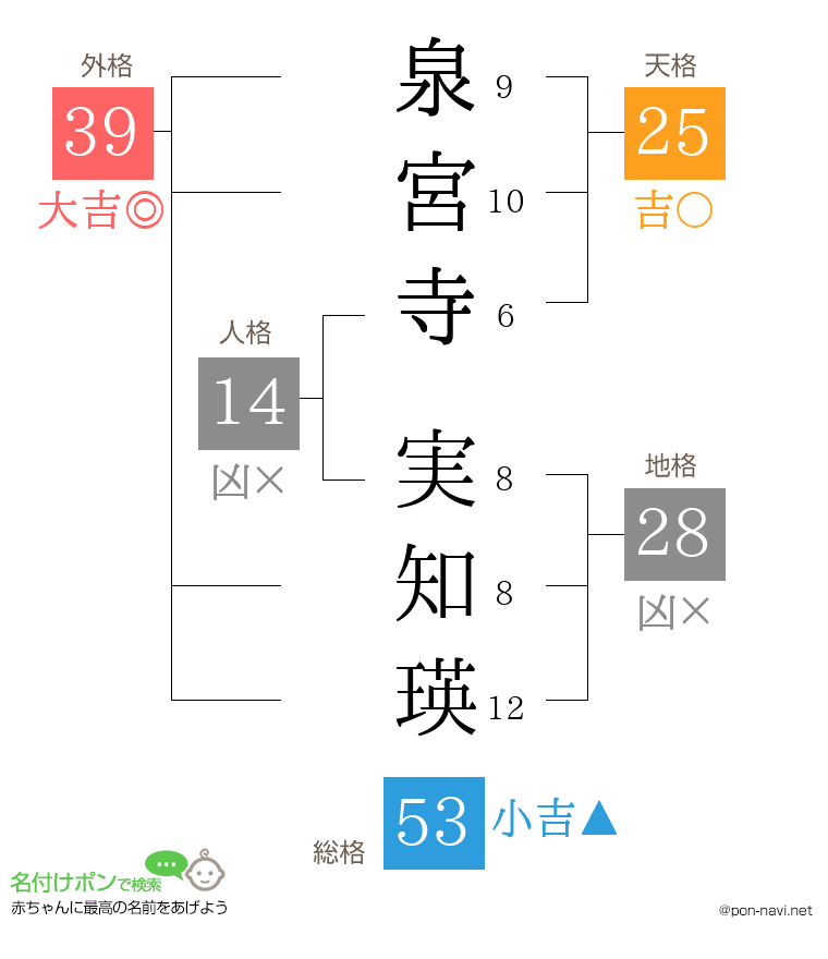 泉宮寺 実知瑛さんの姓名判断結果
