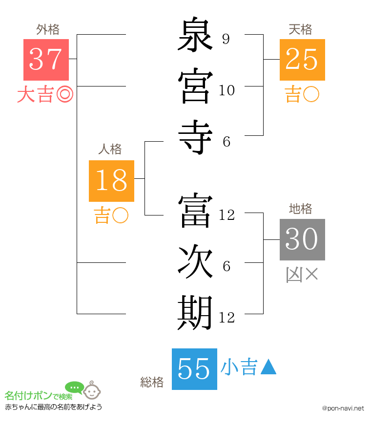泉宮寺 富次期さんの姓名判断結果