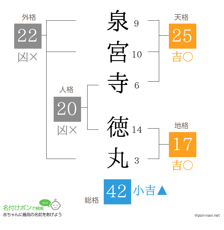 泉宮寺 徳丸さんの姓名判断結果