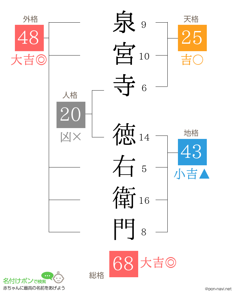 泉宮寺 徳右衛門さんの姓名判断結果