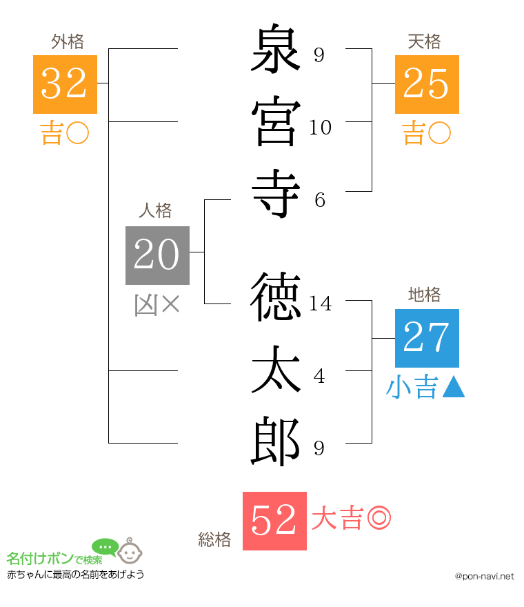 泉宮寺 徳太郎さんの姓名判断結果
