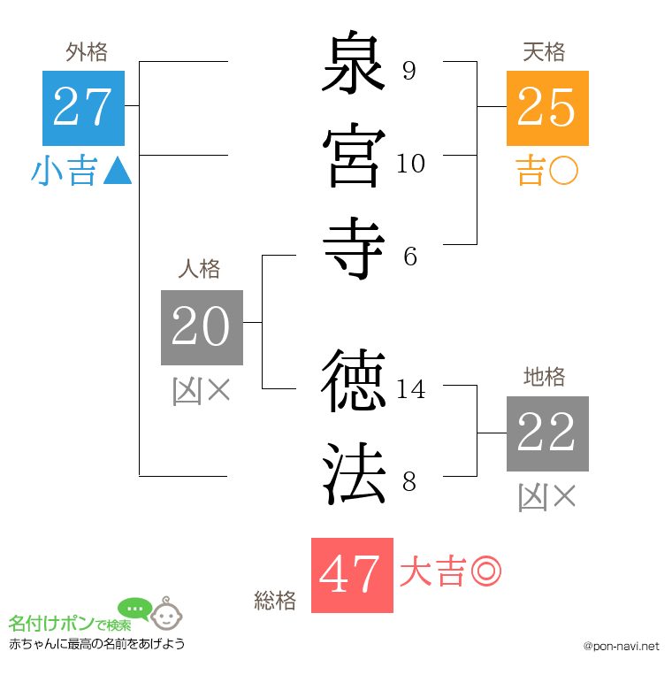 泉宮寺 徳法さんの姓名判断結果