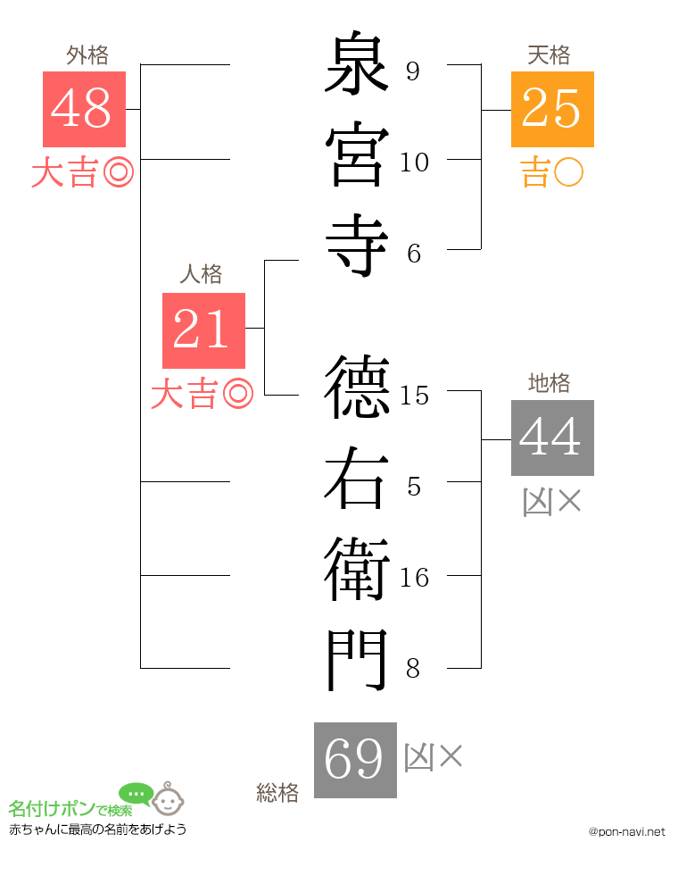 泉宮寺 德右衛門さんの姓名判断結果