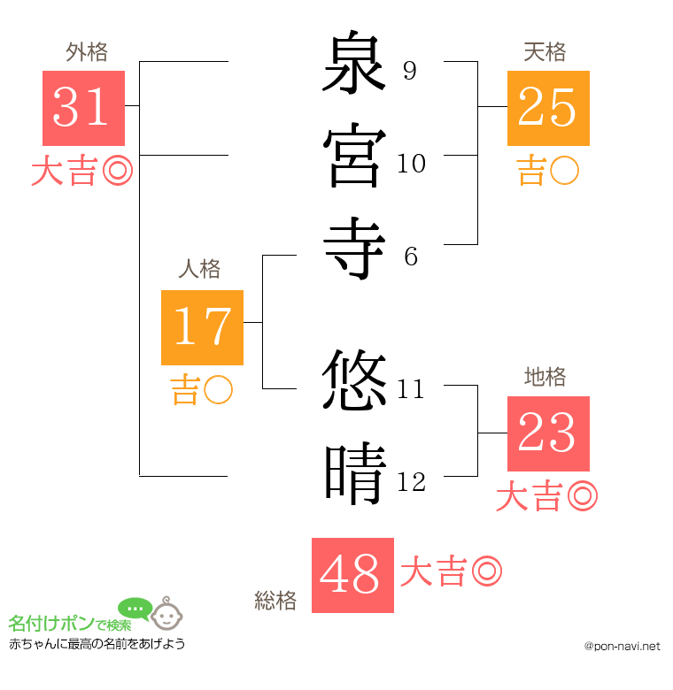 泉宮寺 悠晴さんの姓名判断結果