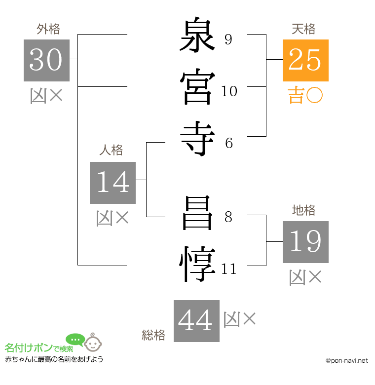 泉宮寺 昌惇さんの姓名判断結果