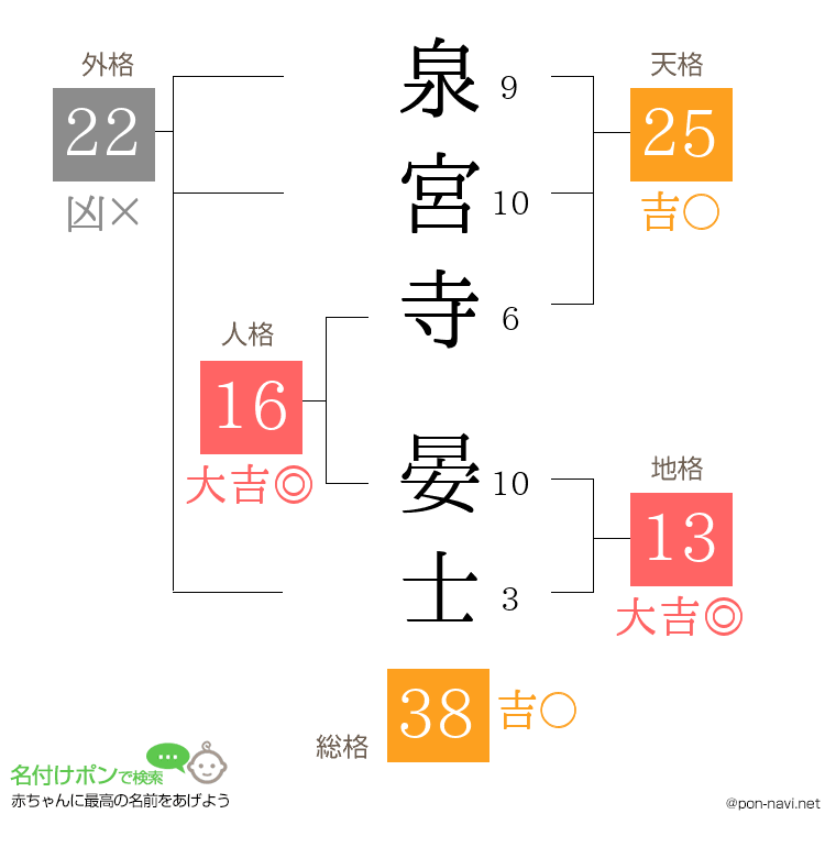 泉宮寺 晏士さんの姓名判断結果