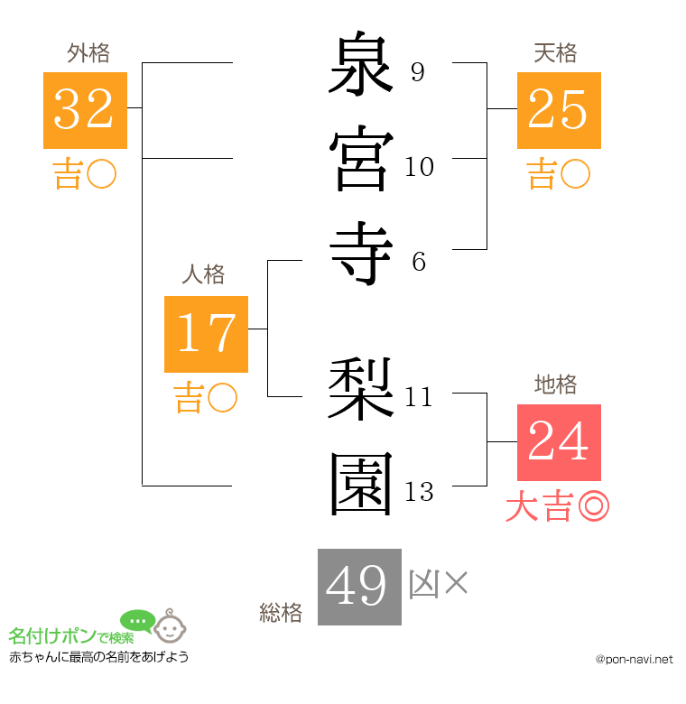 泉宮寺 梨園さんの姓名判断結果