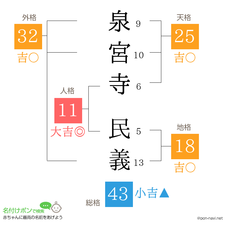 泉宮寺 民義さんの姓名判断結果