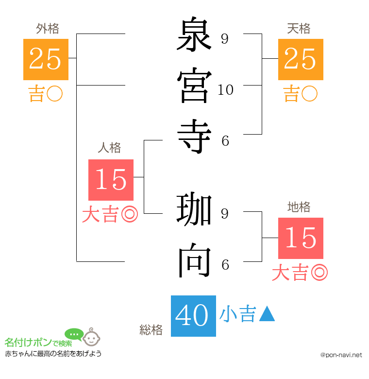 泉宮寺 珈向さんの姓名判断結果
