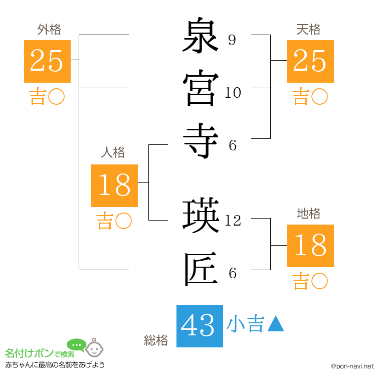 泉宮寺 瑛匠さんの姓名判断結果