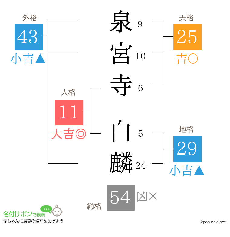 泉宮寺 白麟さんの姓名判断結果