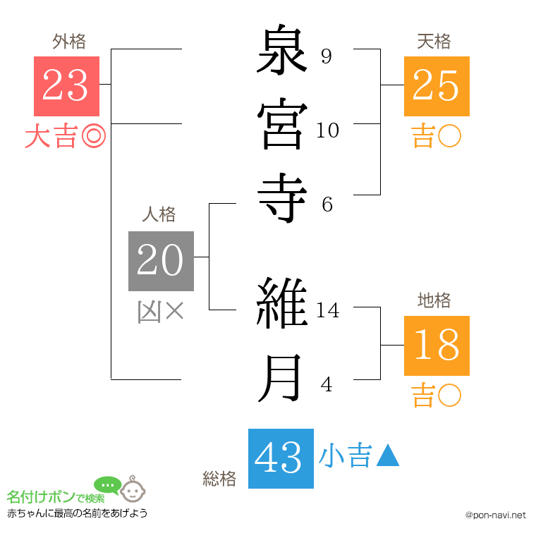 泉宮寺 維月さんの姓名判断結果