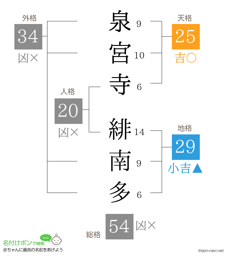 泉宮寺 緋南多さんの姓名判断結果