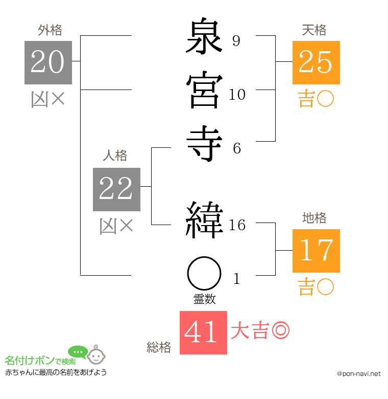 泉宮寺 緯さんの姓名判断結果