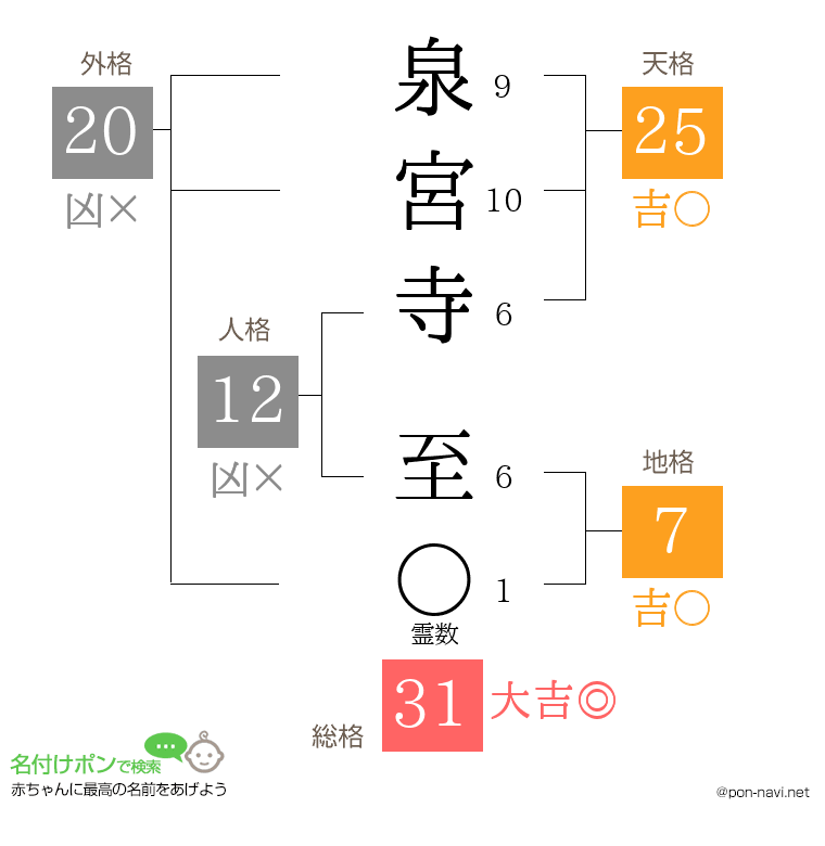 泉宮寺 至さんの姓名判断結果