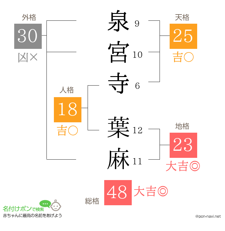 泉宮寺 葉麻さんの姓名判断結果