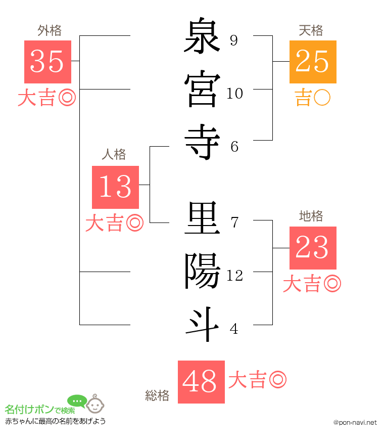 泉宮寺 里陽斗さんの姓名判断結果