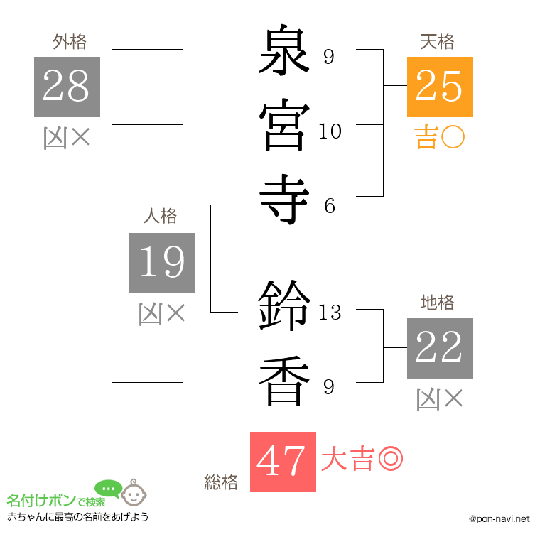 泉宮寺 鈴香さんの姓名判断結果
