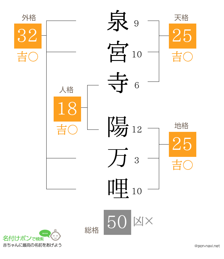 泉宮寺 陽万哩さんの姓名判断結果