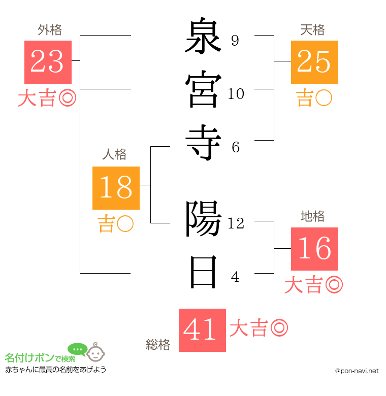 泉宮寺 陽日さんの姓名判断結果