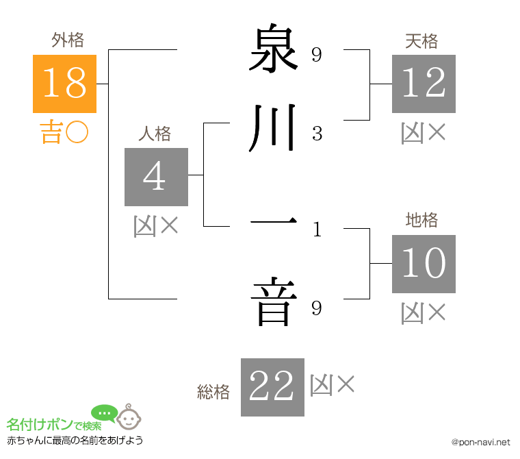 泉川 一音さんの姓名判断結果