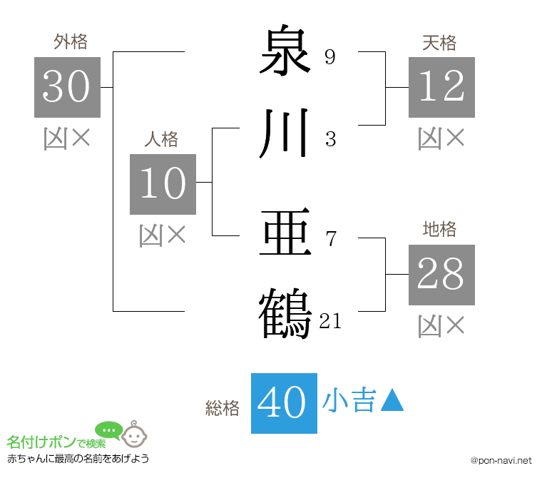 泉川 亜鶴さんの姓名判断結果