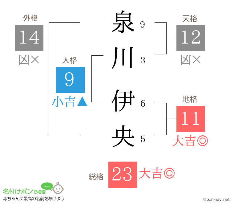 泉川 伊央さんの姓名判断結果