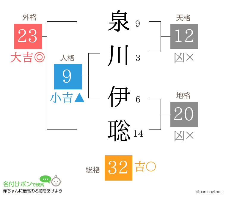 泉川 伊聡さんの姓名判断結果