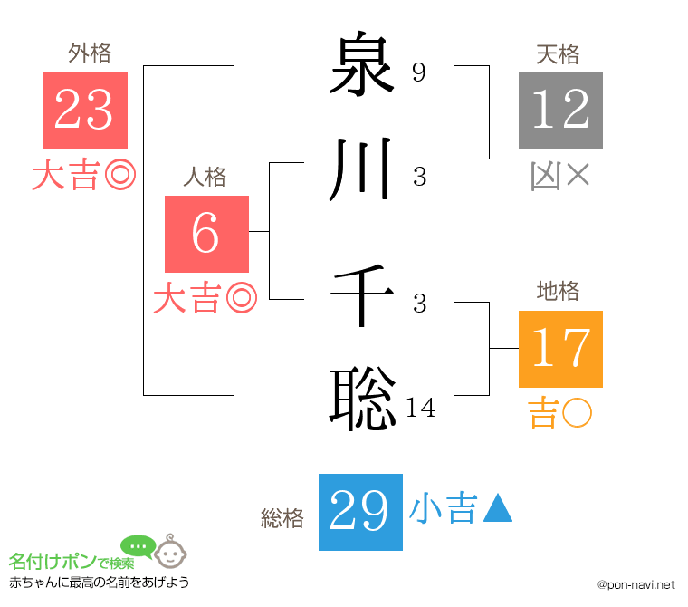 泉川 千聡さんの姓名判断結果