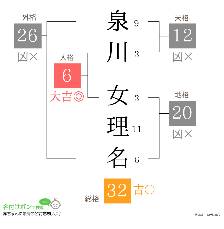 泉川 女理名さんの姓名判断結果