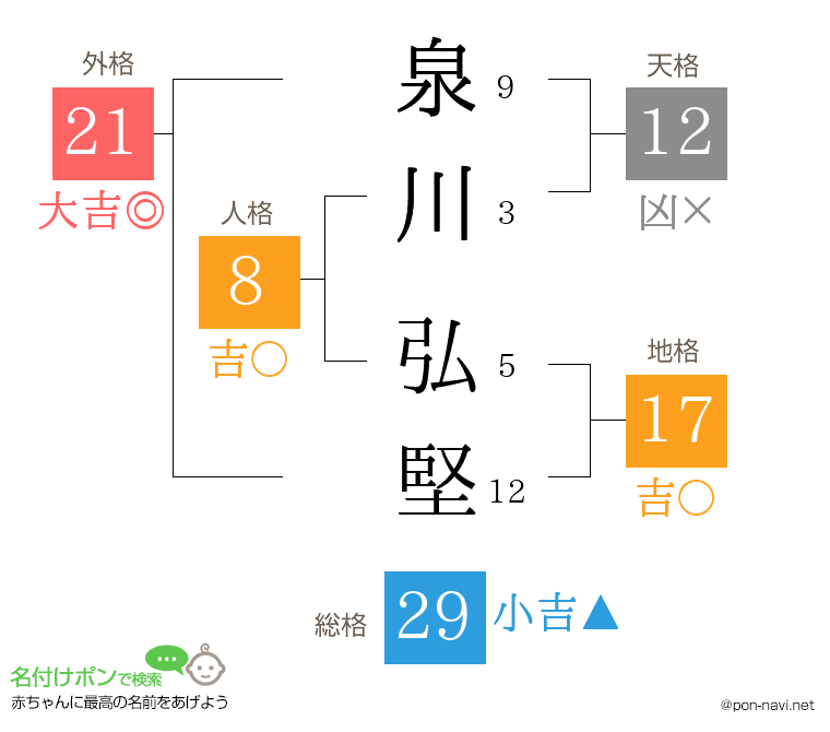 泉川 弘堅さんの姓名判断結果