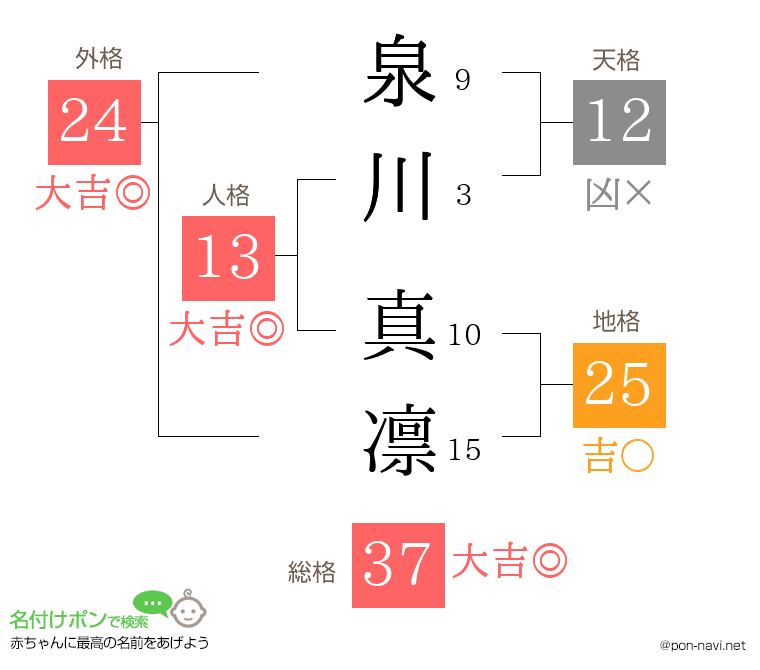 泉川 真凛さんの姓名判断結果
