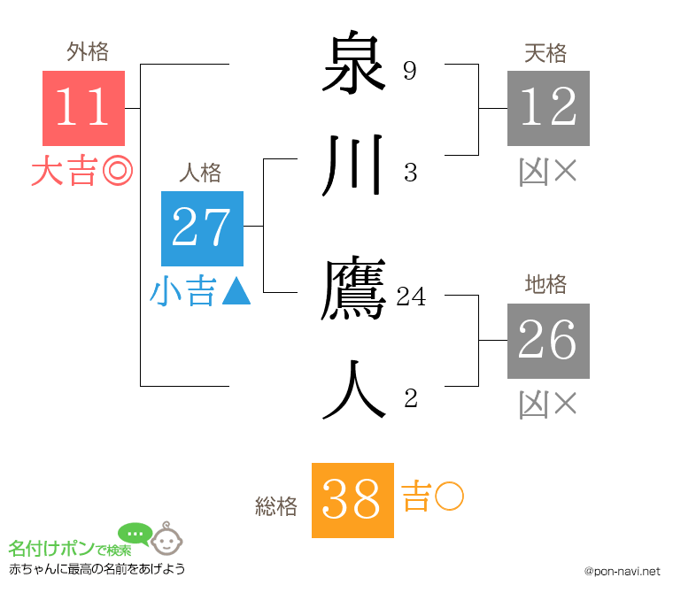 泉川 鷹人さんの姓名判断結果