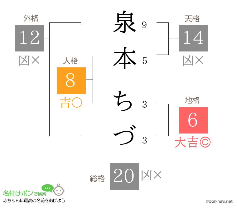 泉本 ちづさんの姓名判断結果