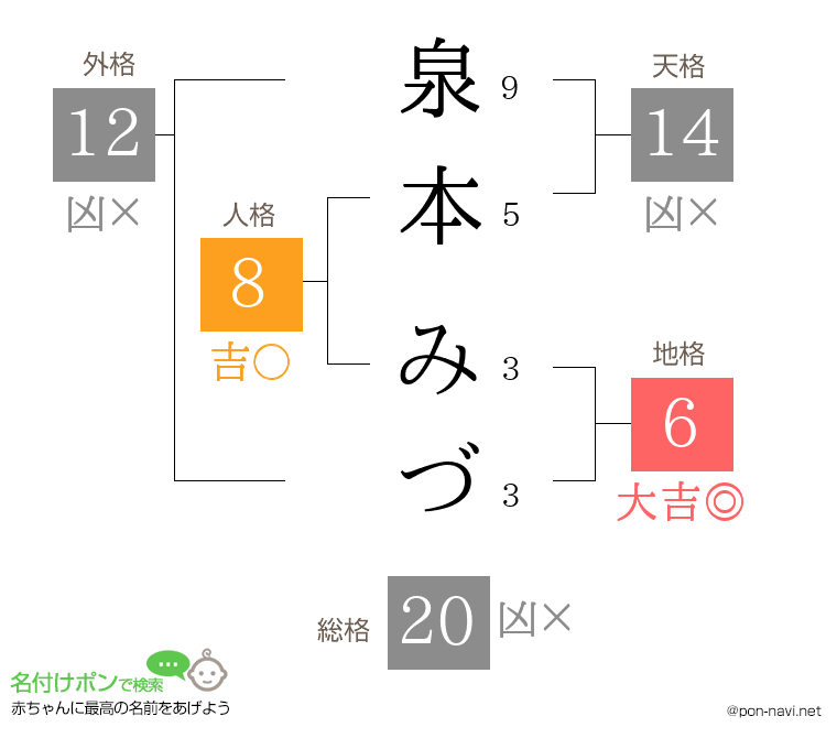 泉本 みづさんの姓名判断結果