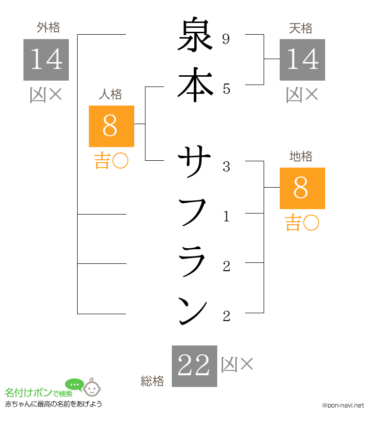 泉本 サフランさんの姓名判断結果