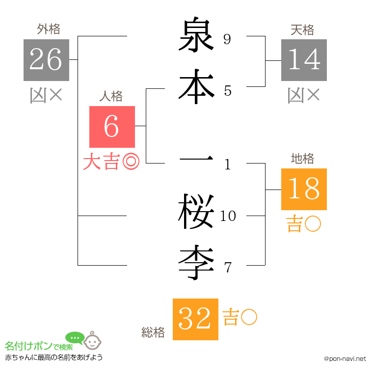 泉本 一桜李さんの姓名判断結果