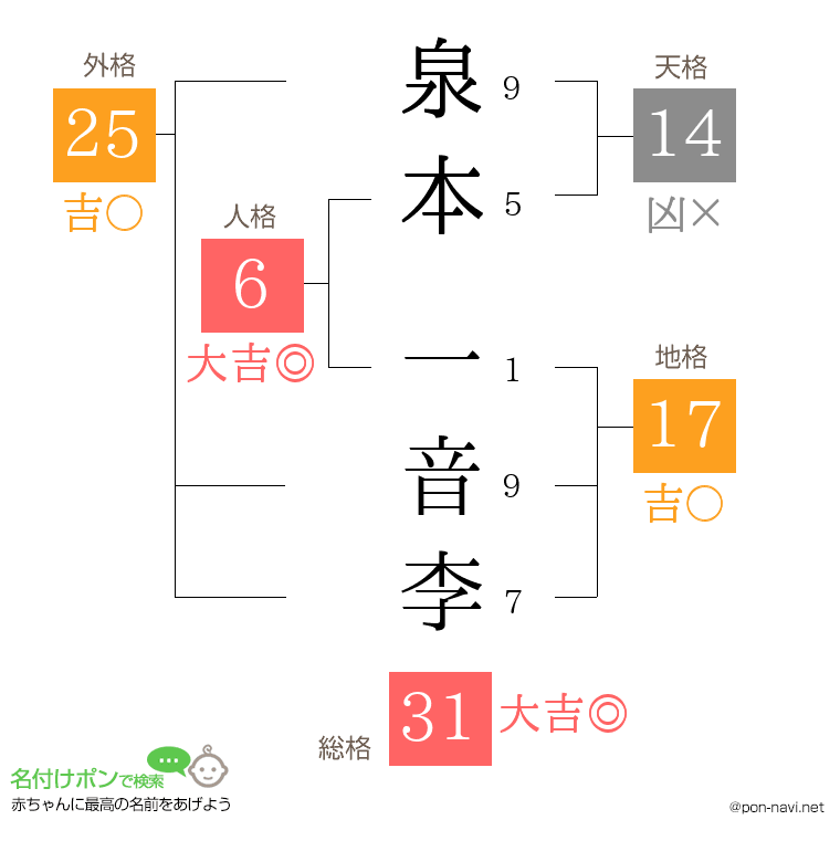 泉本 一音李さんの姓名判断結果