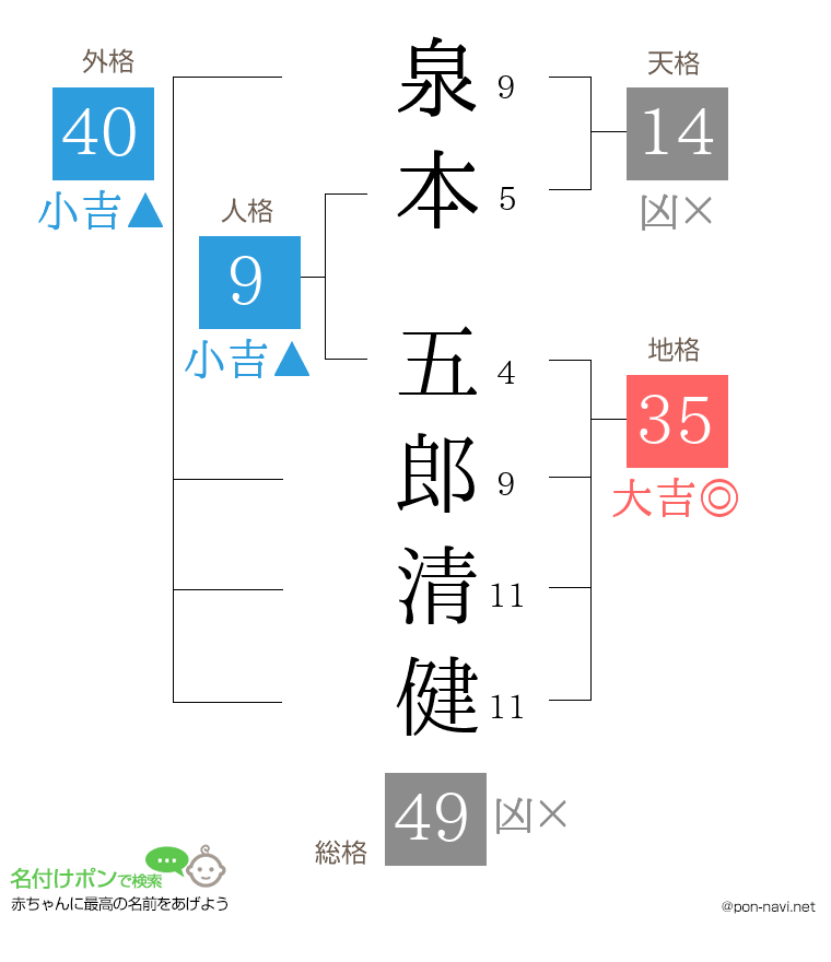 泉本 五郎清健さんの姓名判断結果