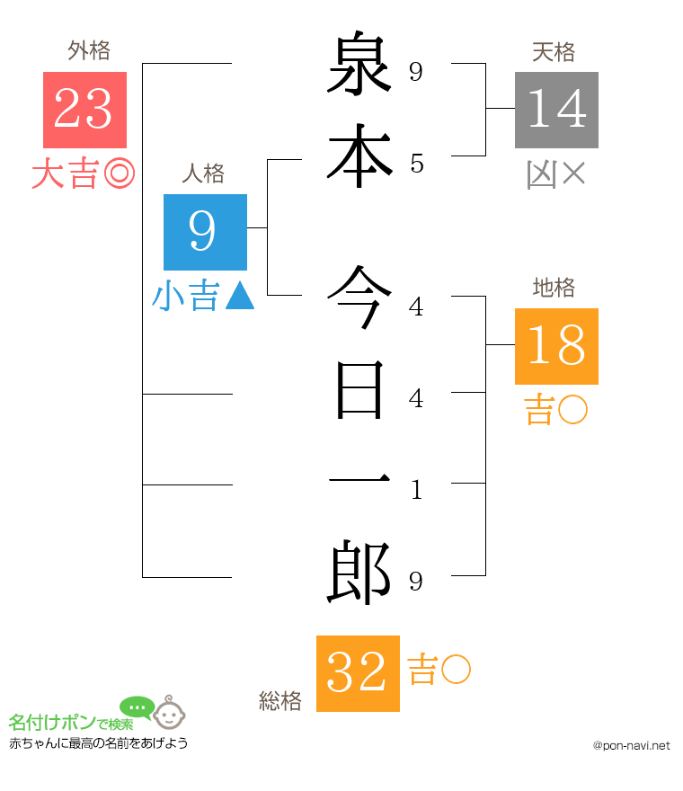 泉本 今日一郎さんの姓名判断結果