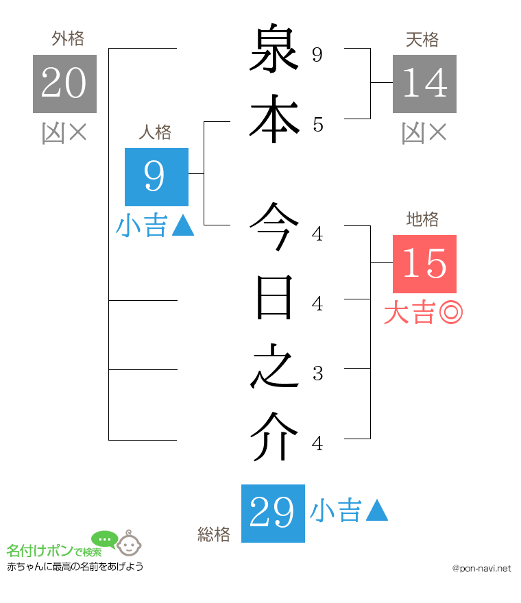 泉本 今日之介さんの姓名判断結果