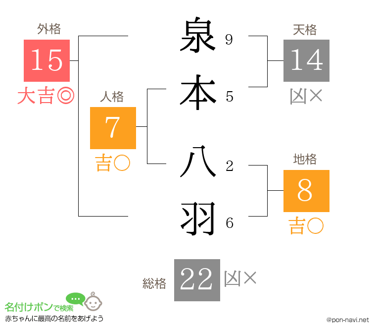 泉本 八羽さんの姓名判断結果