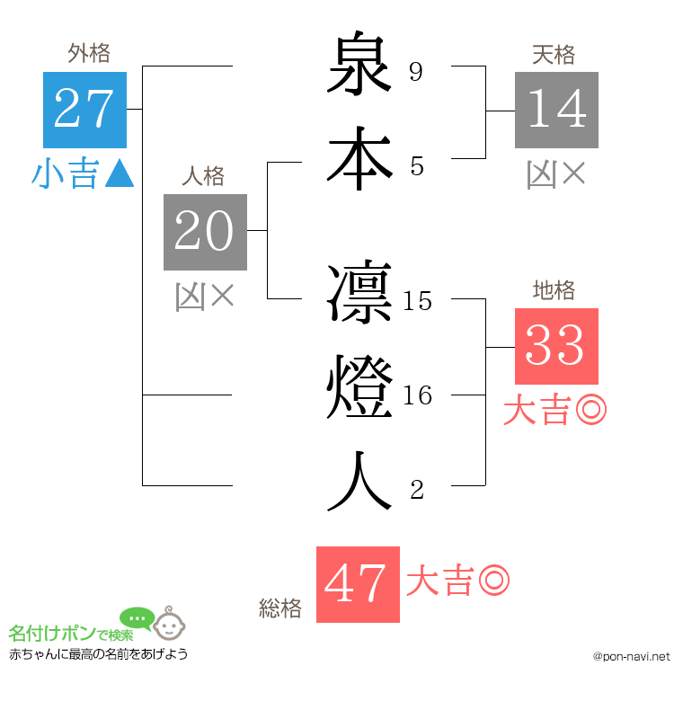 泉本 凛燈人さんの姓名判断結果