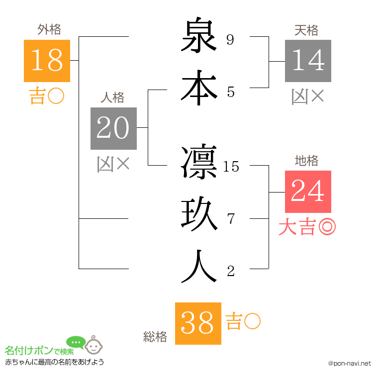 泉本 凛玖人さんの姓名判断結果