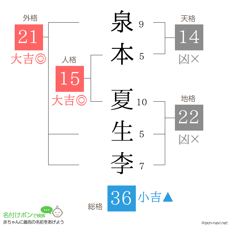 泉本 夏生李さんの姓名判断結果