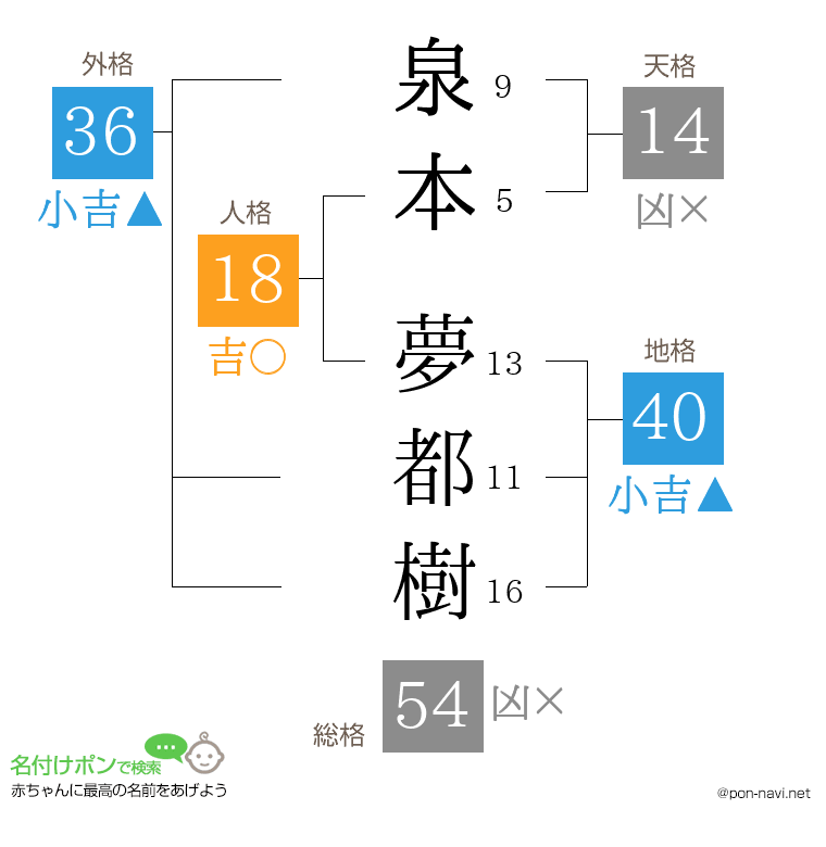泉本 夢都樹さんの姓名判断結果