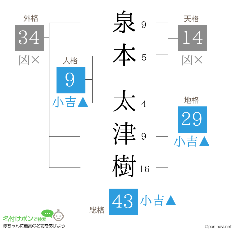 泉本 太津樹さんの姓名判断結果