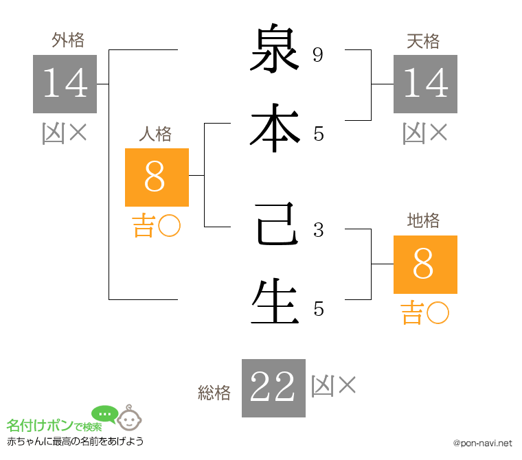 泉本 己生さんの姓名判断結果